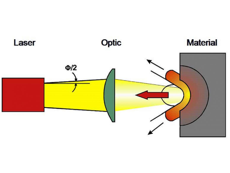 激光焊接是如何进行的？
